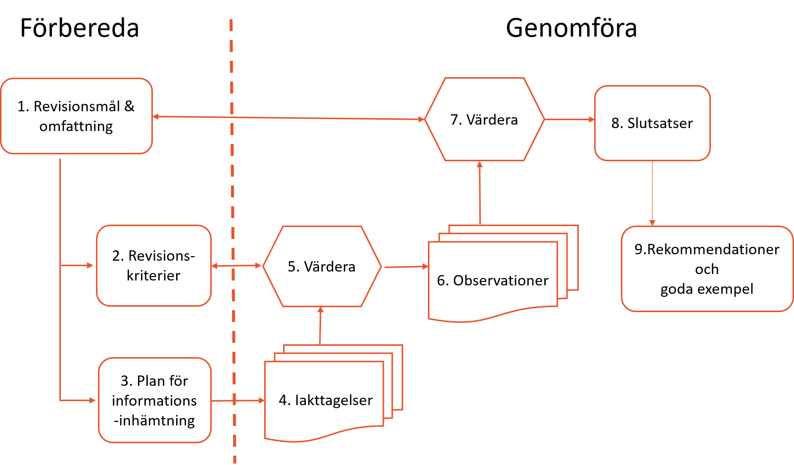 Bilden beskriver schematiskt en revision i nio steg från dess mål till att rekommendationer och goda exempel formuleras