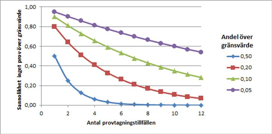 Diagram som visar samband mellan antal provtagningstillfällen och sannolikhet att analysresultat från något prov ska överskrida ett viss gränsvärde