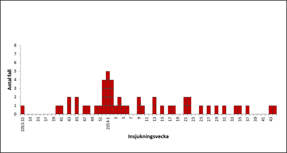 Exempel på epidemikurva vid utbrott med kontinuerlig smittkälla