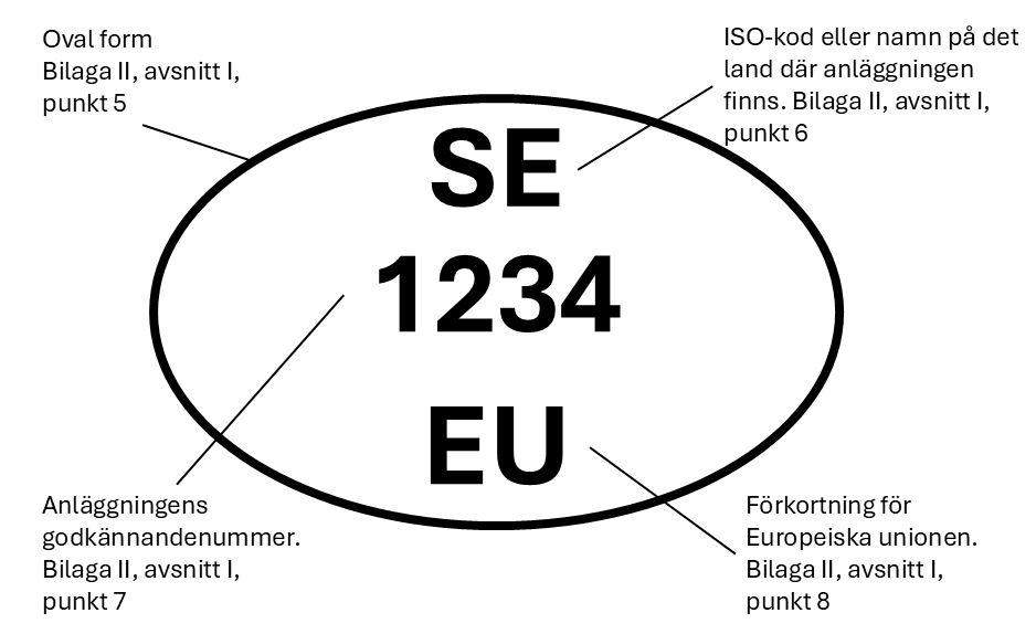 Bilden f&ouml;rest&auml;ller en oval ring. I ovalen st&aring;r det SE 1234 EU. Lagst&ouml;d f&ouml;r de olika textdelarna av ovalen f&ouml;rklaras.  Oval form: Bilaga II, avsnitt I, punkt 5. SE: ISO-kod eller namn p&aring; det land d&auml;r anl&auml;ggningen finns. Bilaga II, avsnitt I, punkt 6. 1234:  Anl&auml;ggningens godk&auml;nnandenummer. Bilaga II, avsnitt I, punkt 7. EU: F&ouml;rkortning f&ouml;r Europeiska unionen. Bilaga II, avsnitt I, punkt 8